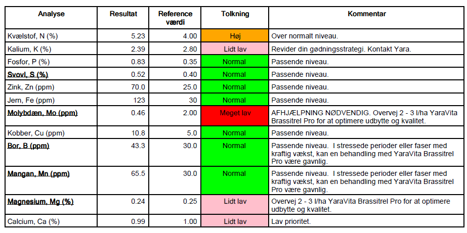 + 1 ton Raps, Standardstrategi Sanderumgård, Fyn
