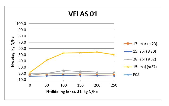 Velas 1 - billede og graf