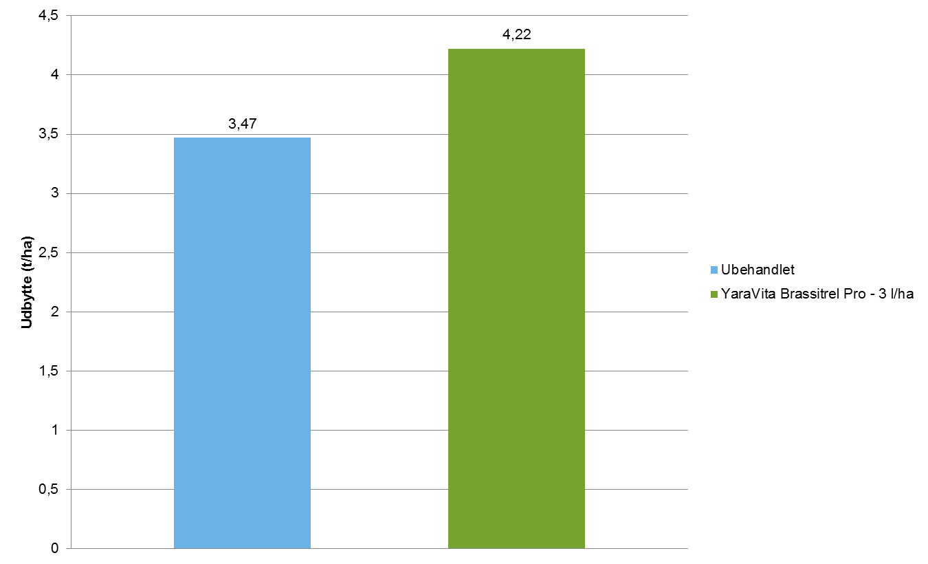 Forsøg YaraVita Brassitrel PRo