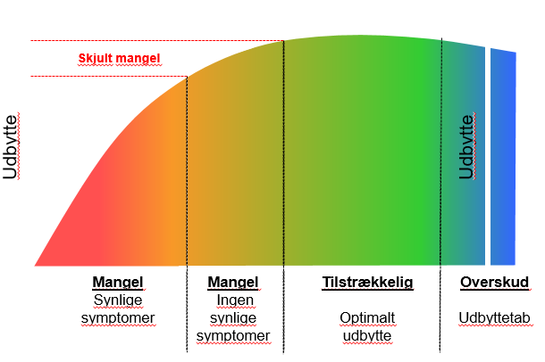 Figur 2. Principskitse for skjult mangel af næringsstoffer