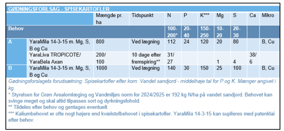 Spisekartofler