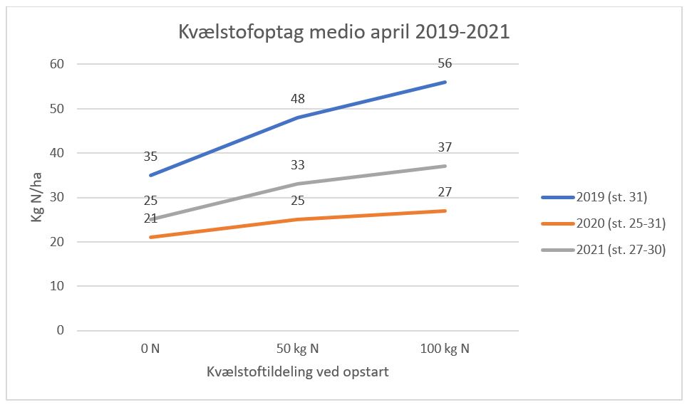 N-optag gns 9 Landsforsøg 2021.JPG
