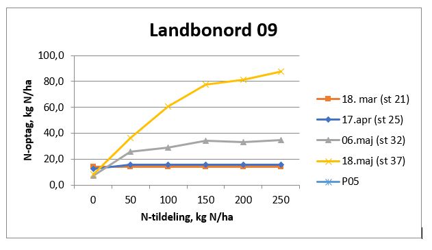 Landbonord graf 4 maaling