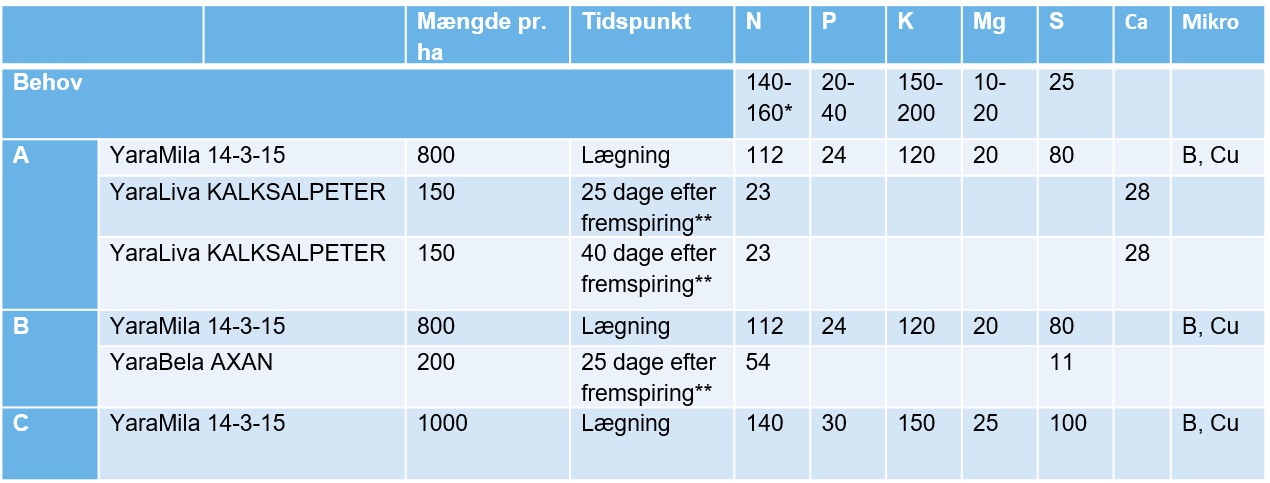 Spisekartofler - dyrkningsplan