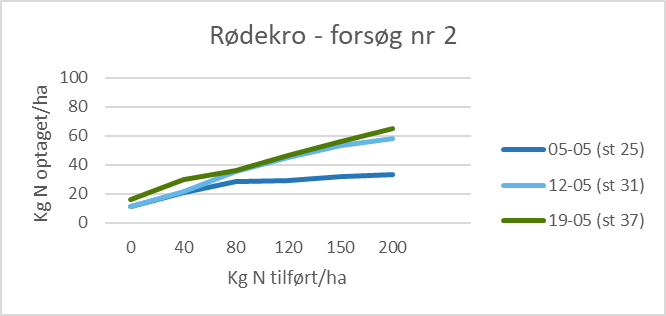 r&oslash;dekro v&aring;rbyg