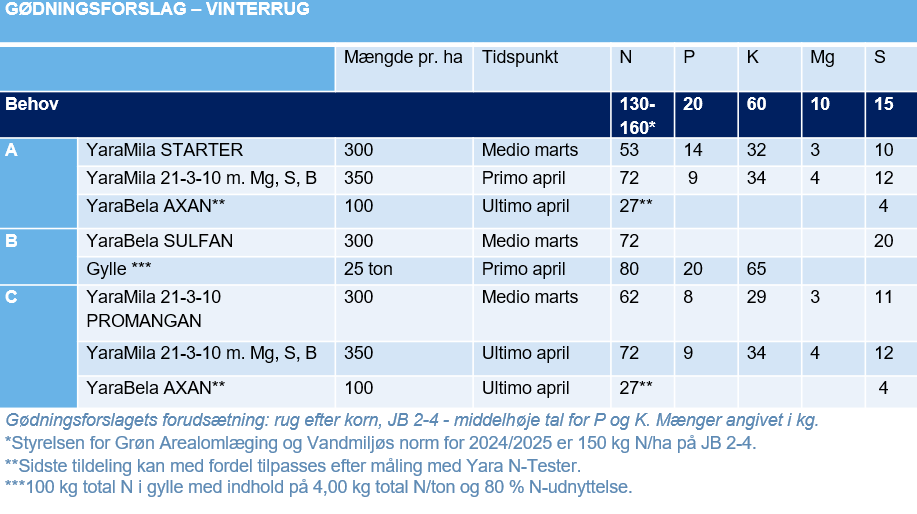 g&oslash;dningsforslag rug