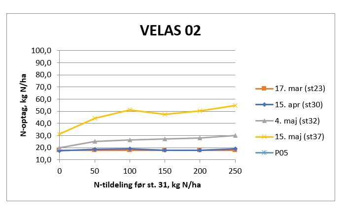 Velas 2 - billede og graf