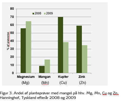 Planteprøver næringstofmangel, Hanninghof.PNG