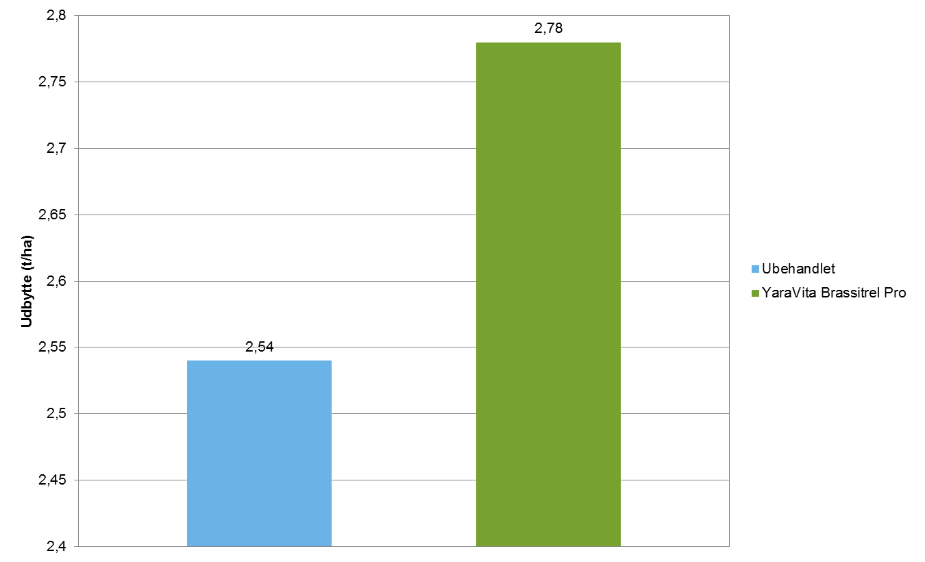 Forsøg med Brassitrel Pro