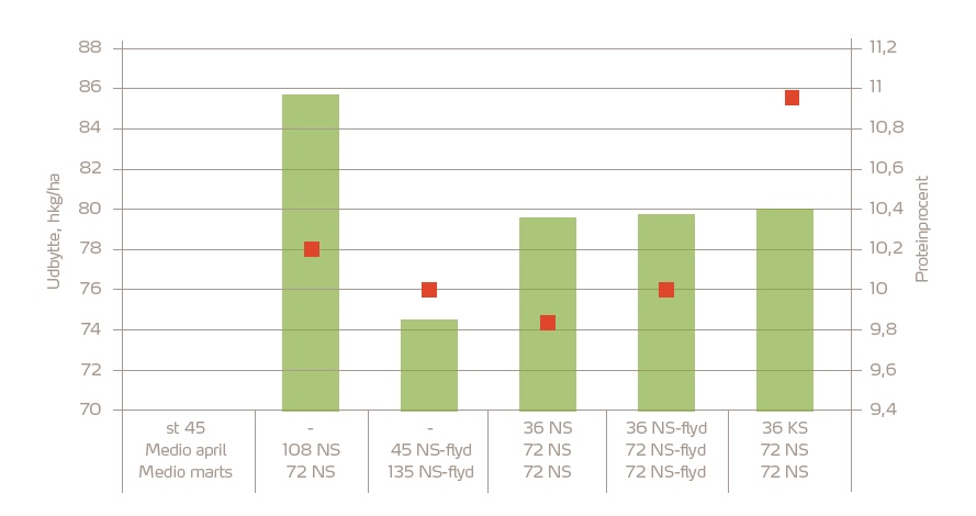 Kvælstofstrategier 2018