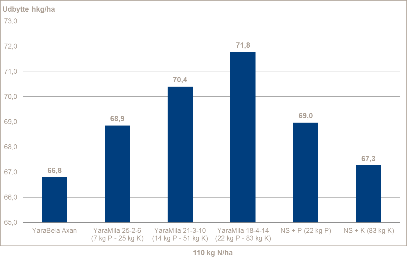 Gennemsnit af 6 Landsforsøg over årene 2013 og 2014 med stigende mængder af fosfor og kalium. Alle led er tildelt 110 kg N/ha. Hele gødningsmængden er placeret ved såning. JB 6-8, Pt 1,4-3,4, Kt 6,2-14,8.