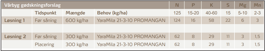 v&aring;rbyg g&oslash;dningsforslag