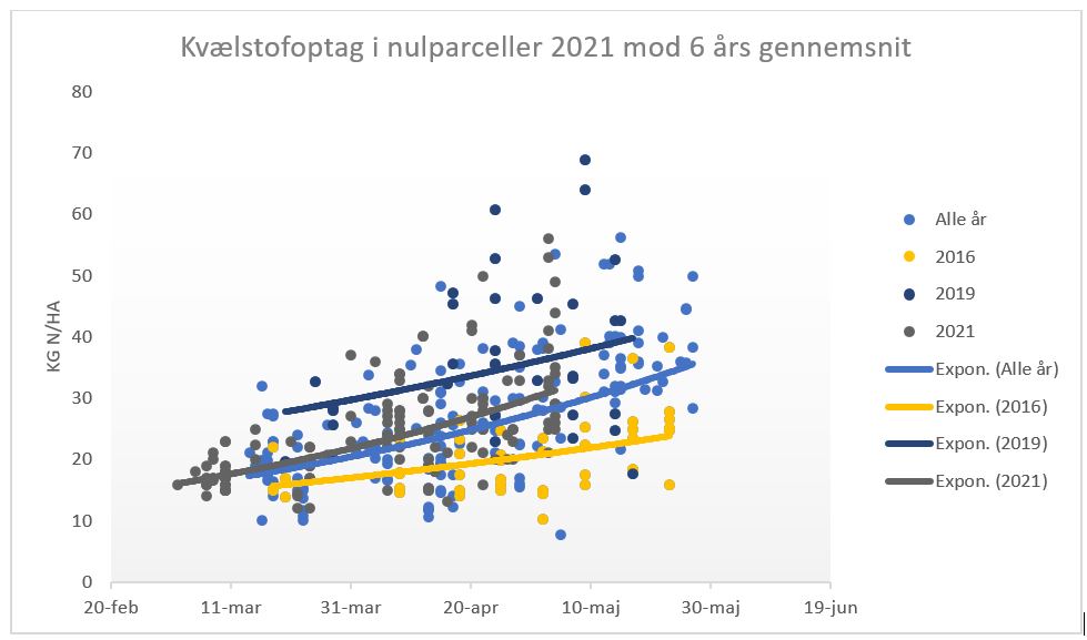 N-optag 2021 6 års gns.JPG