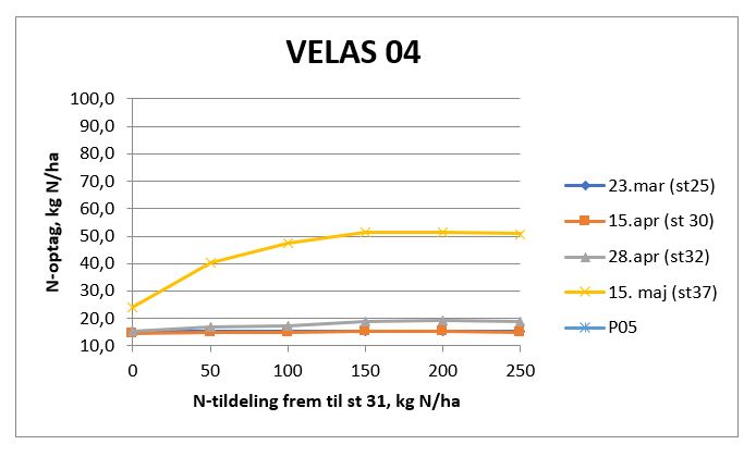 Velas 4 - Billede og graf