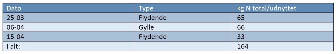 Fårvang Øst Gødningstildeling 1.JPG