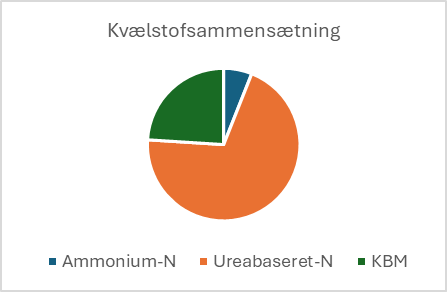 Kv&aelig;lstofsammens&aelig;tning