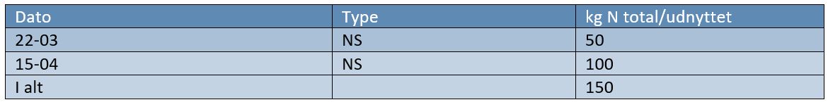 Gistrup (landsforsøg 008) Gødningstildeling 1.JPG