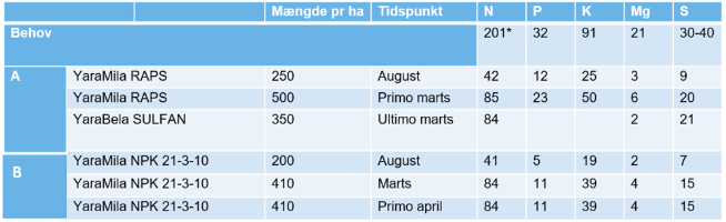 g&oslash;dningsforslag