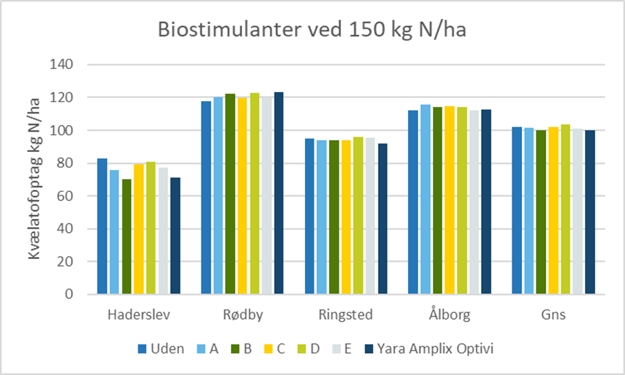 Biostimulanter