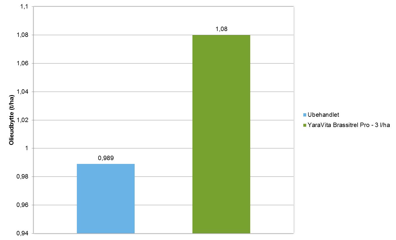Forsøg Brassítrel pro