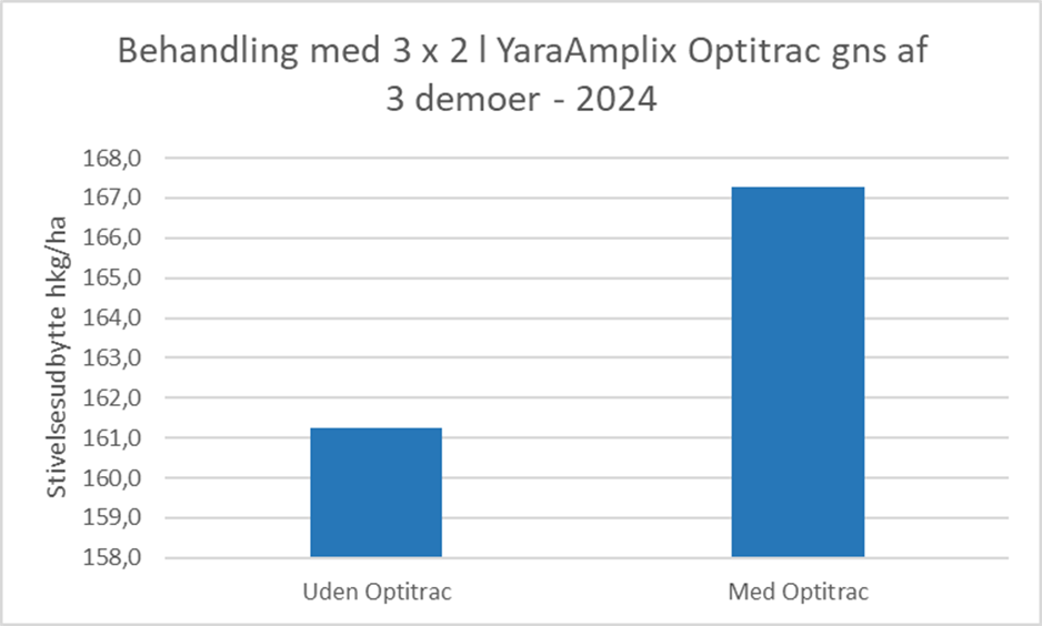 6 hkg/ha i merudbytte 
