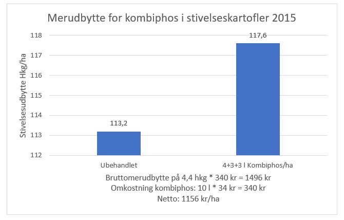  Figur 3: Landsforsøg 040251515, tabel Q46. Gennemsnit af 2 forsøg i stivelseskartofler    