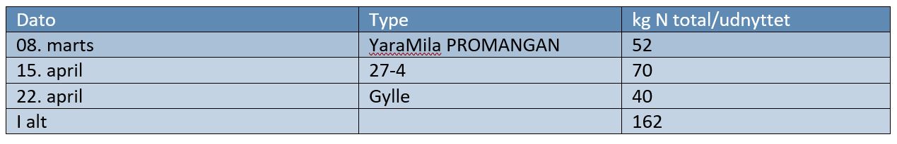 Ribe Gødningsfordeling 1.JPG