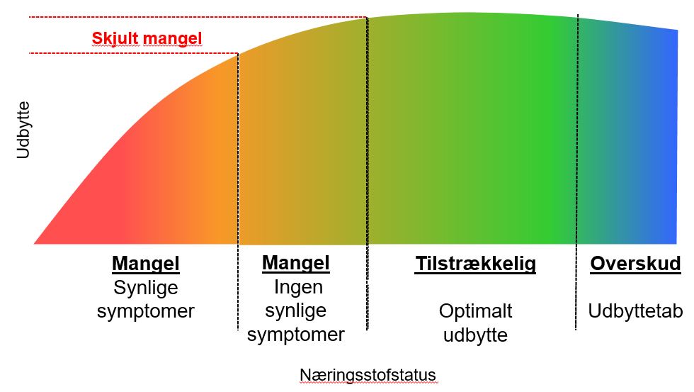 Næringsstofstatus Gramitrel.JPG