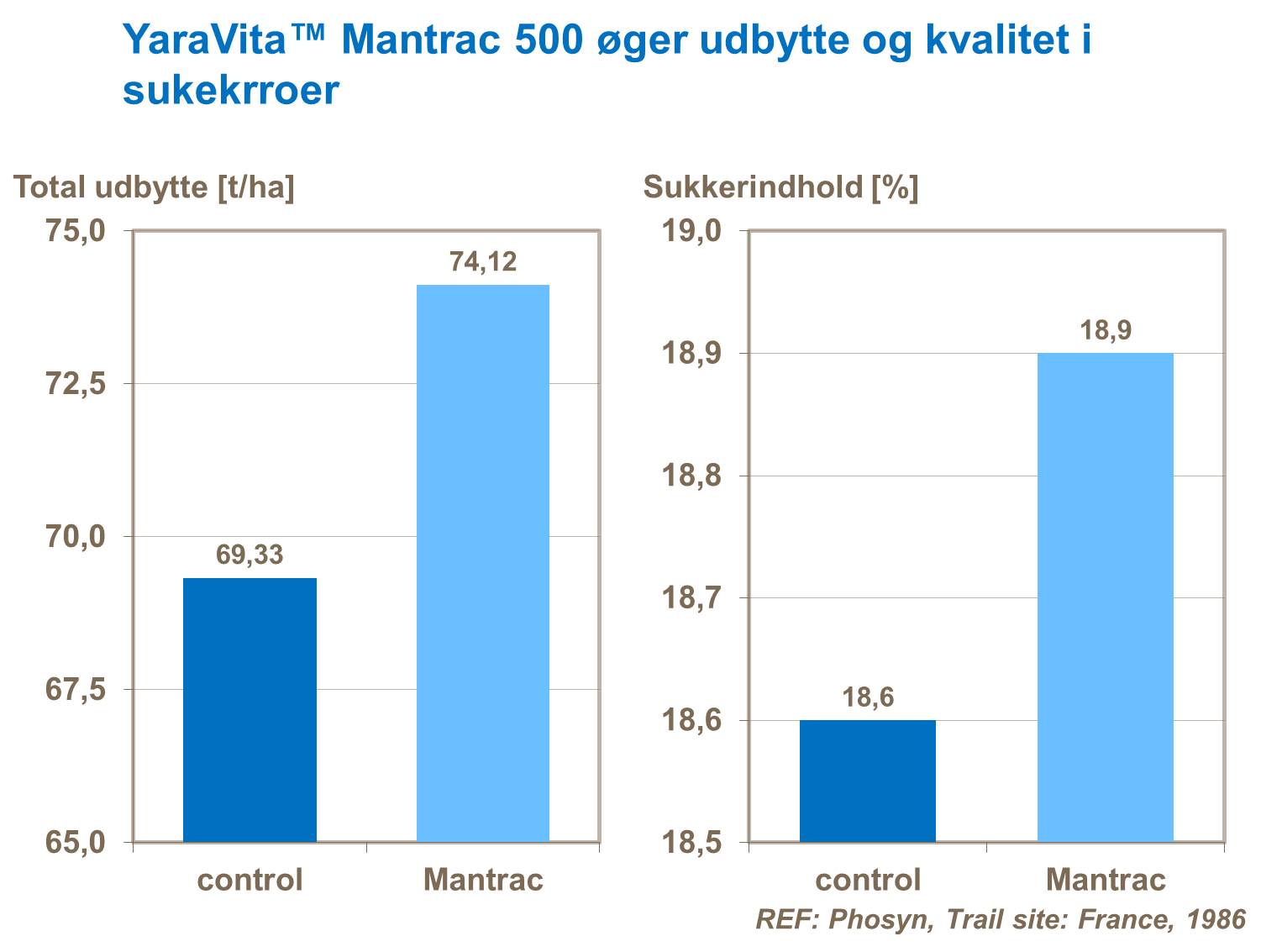 Forsøg i sukkerroer
