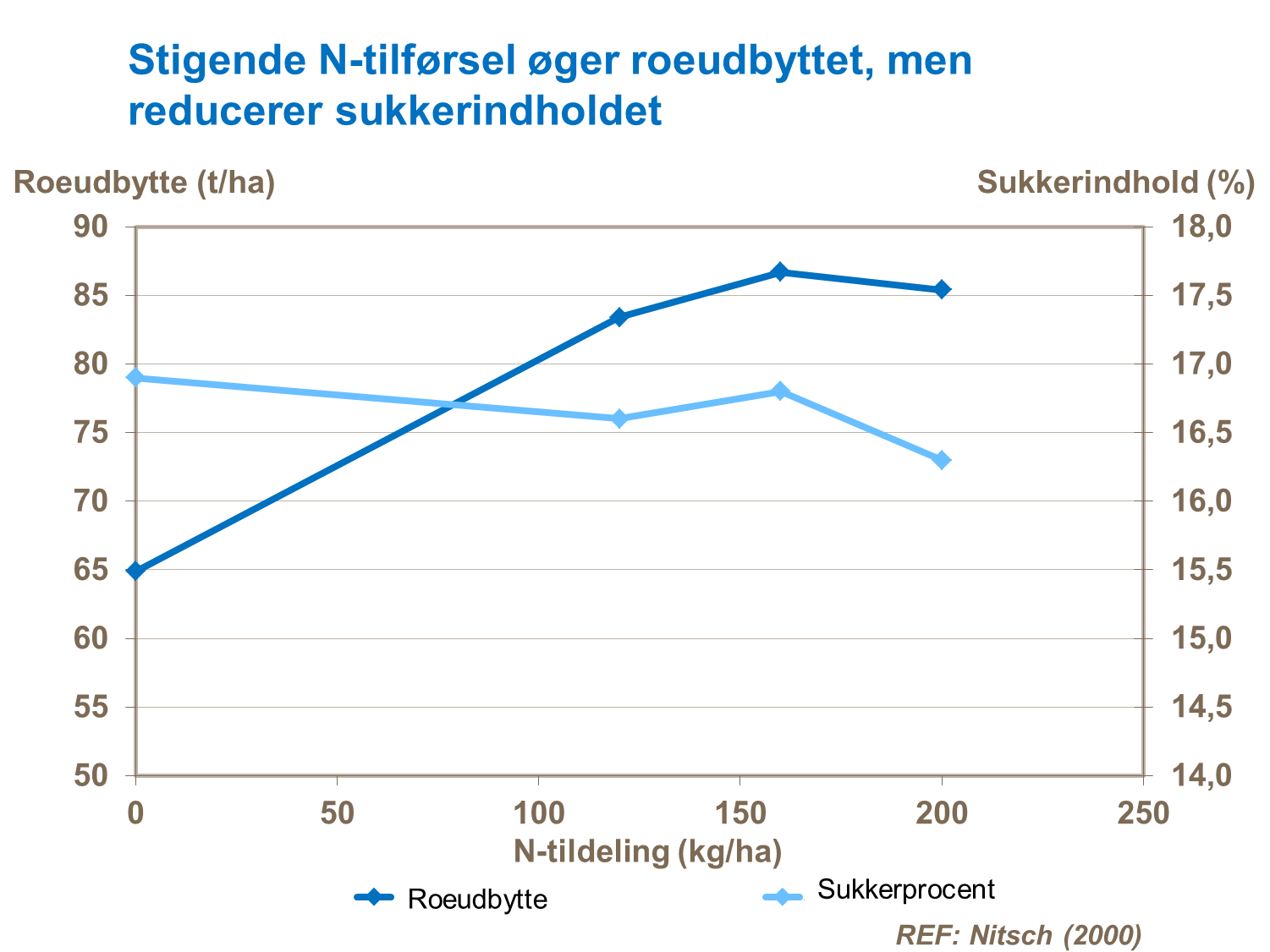 Forsøg i sukkerroer