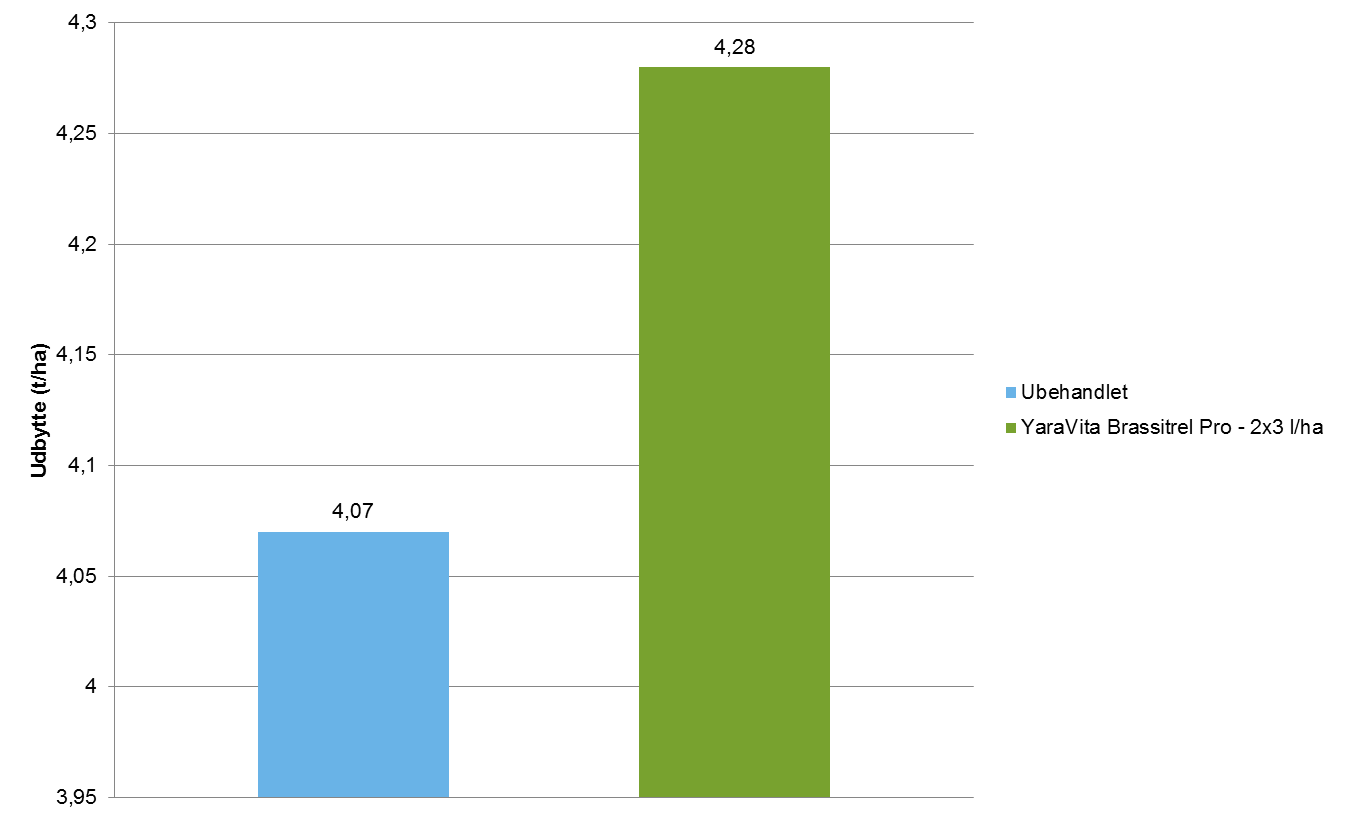 Forsøg med YaraVita BRASSITREL PRO