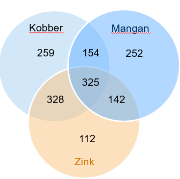 Mikronæringsmangler i hvede