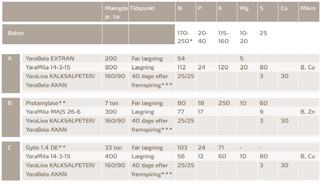 Art 1 figur s 11 Gødskstrat-stivel.PNG