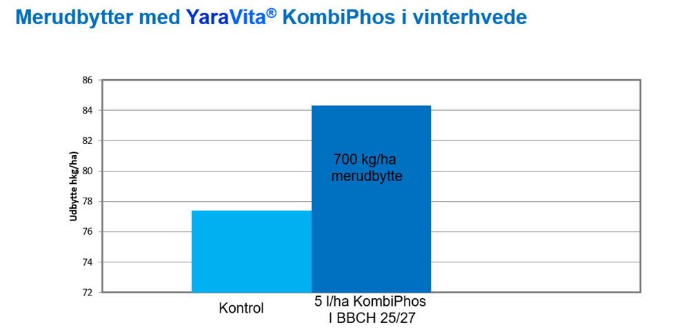 Merudbytte med 5 L/ha YaraVita KOMBIPHOS 