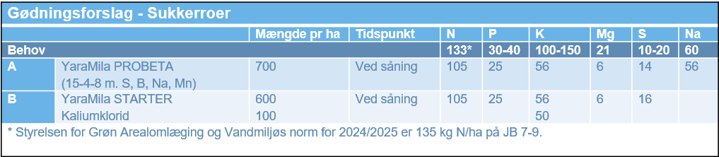 g&oslash;dningsforslag