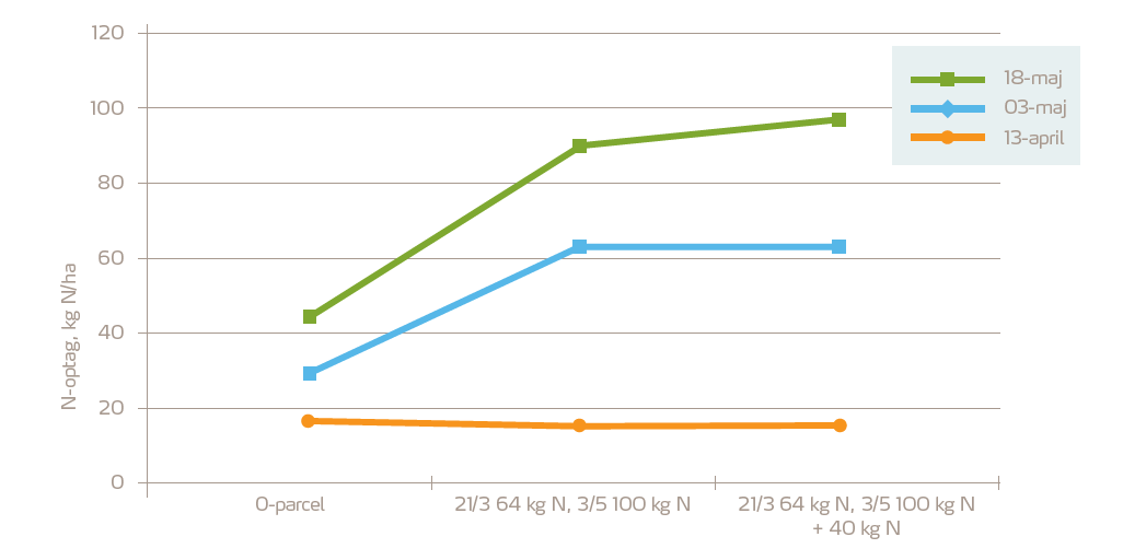 Forsøg i nulparceller